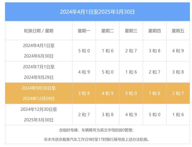 北京市12月30日起尾号限行轮换