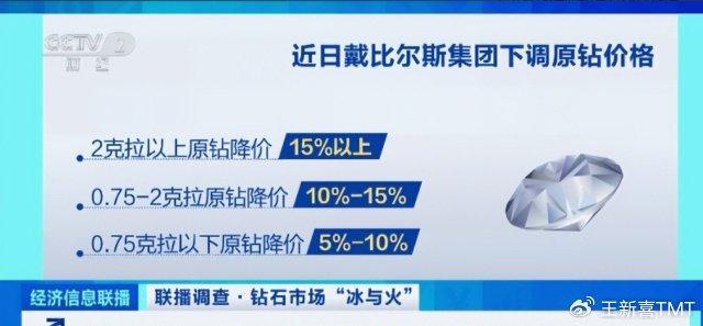 销量暴跌50亿！钻石巨头宣布“大降价”，业内：中美富豪不买账了 天然钻石“卖不动”了