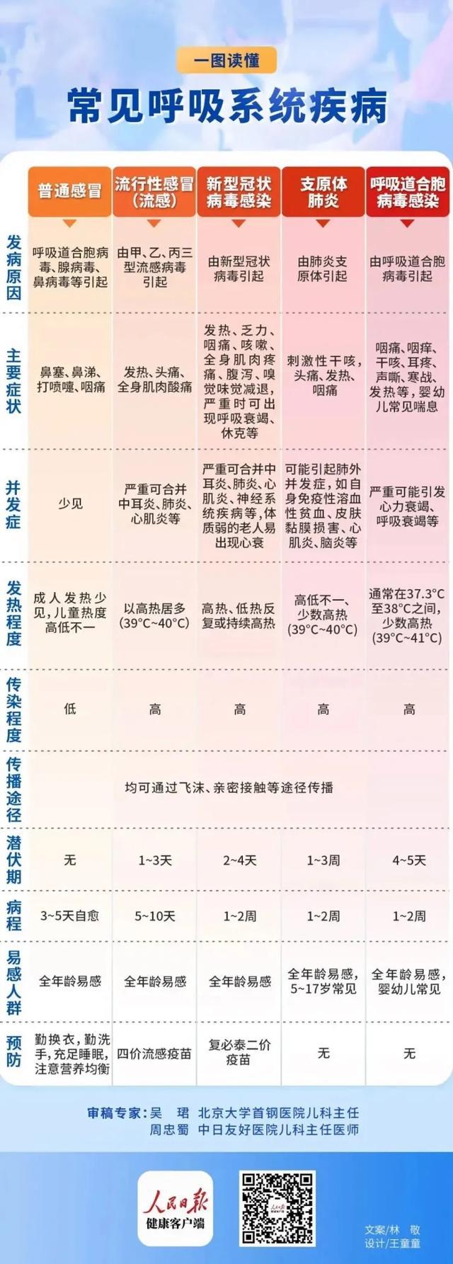 3岁女童反复高烧:同时感染3种病毒 警惕叠加感染风险