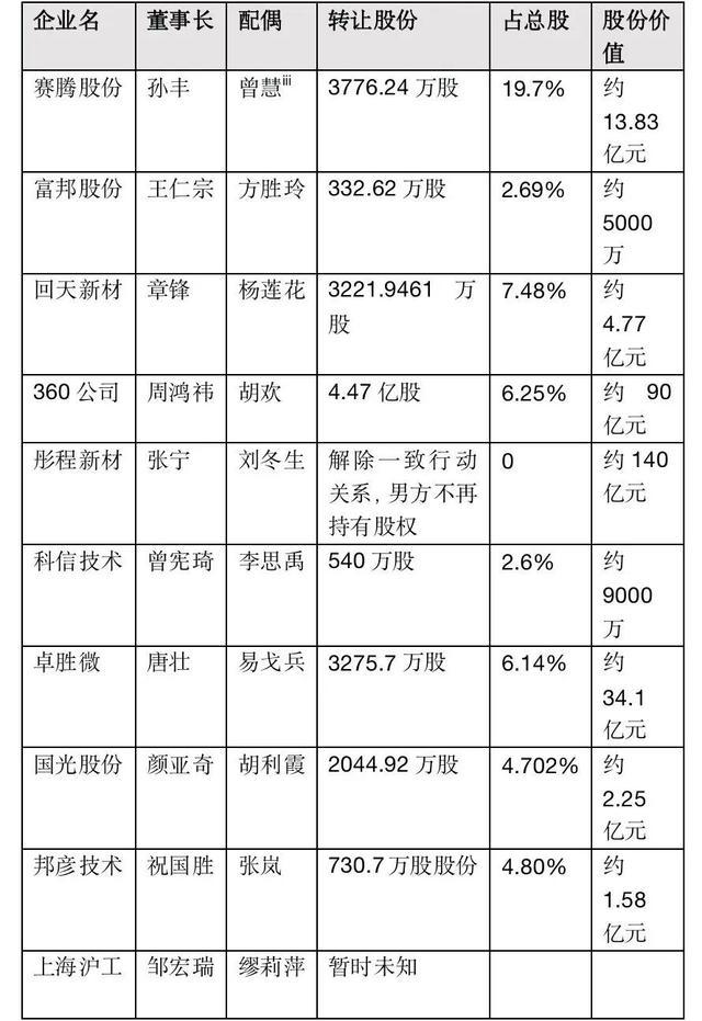 离婚分得四个亿，A股不相信爱情 天价分手费再引关注-第6张-新闻-51硕博论文