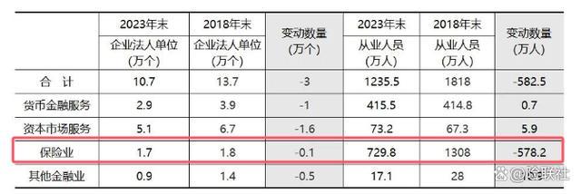 保险从业人员5年减少578万 行业提质增效进行中