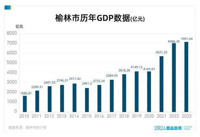 炸裂！这个煤老板遍地的小城市GDP居然狂飙17.6%，凭什么？ 资源转型新路径