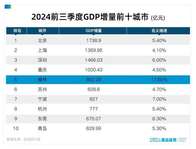 炸裂！这个煤老板遍地的小城市GDP居然狂飙17.6%，凭什么？ 资源转型新路径