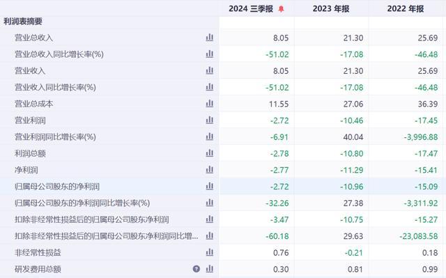 半年涨超600%的“大牛股”，3连跌停！债务危机引发股价波动