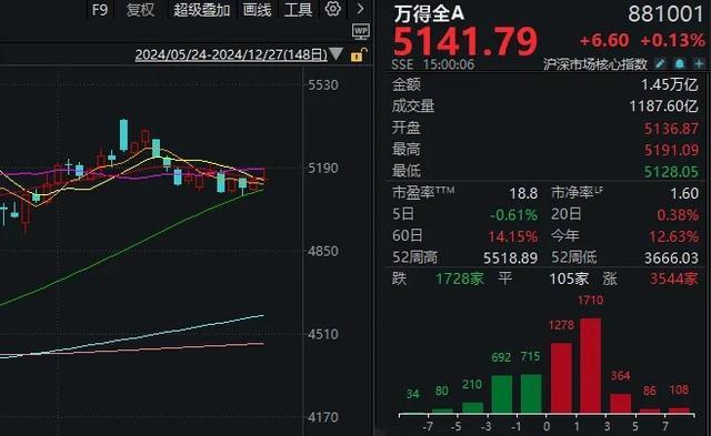 跨年A股会怎么走 月底行情或延续