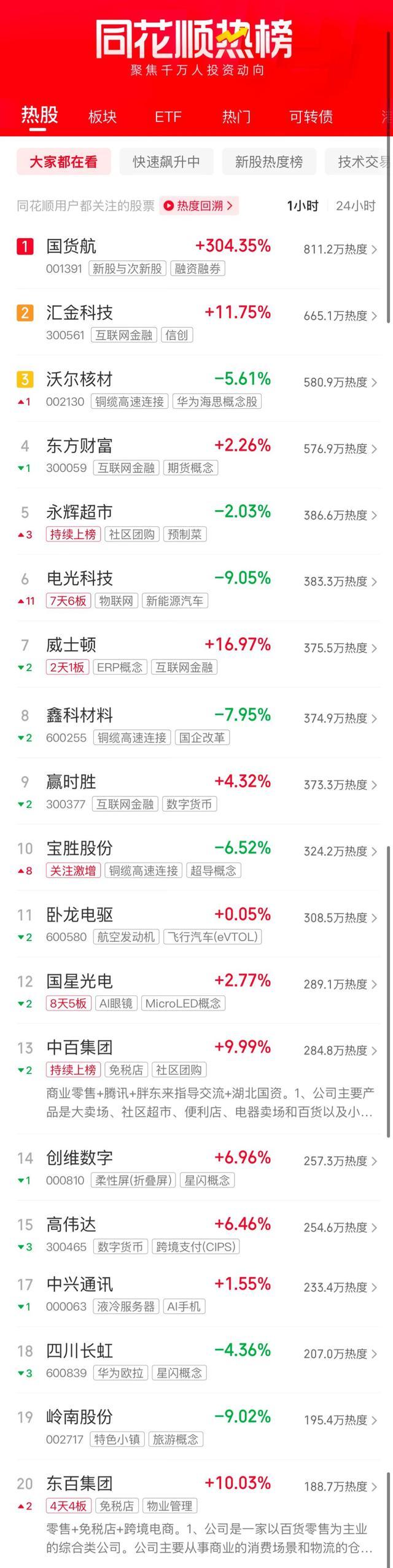 今日A股三大指数集体上涨 市场成交额超1.2万亿