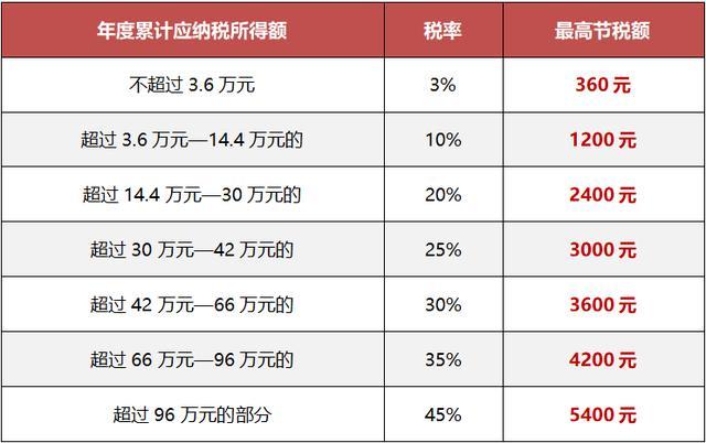 想省钱的抓紧了！个人养老金攻略 税收优惠全国推广