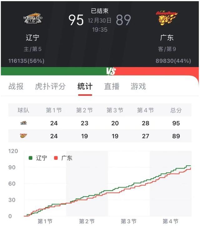 辽篮赢下第100次辽粤大战