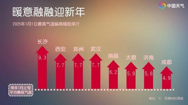 这是要“入春”？全国大部将以偏暖状态跨年 升温势头持续