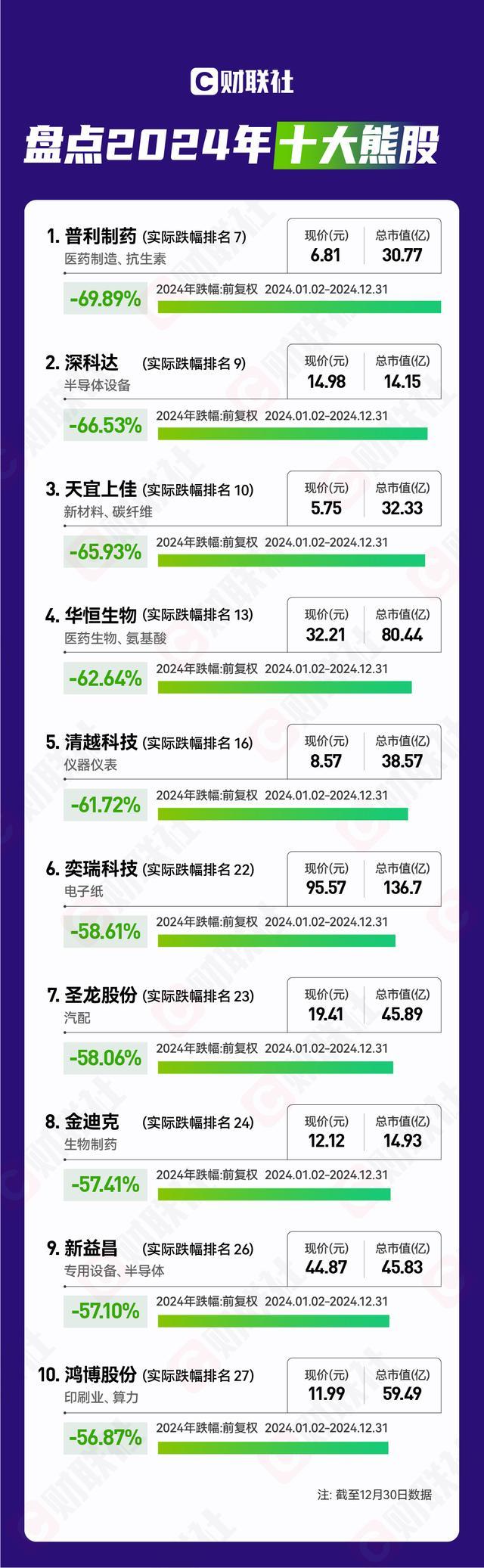 年终盘点2024年十大牛熊股出炉 算力互金领涨