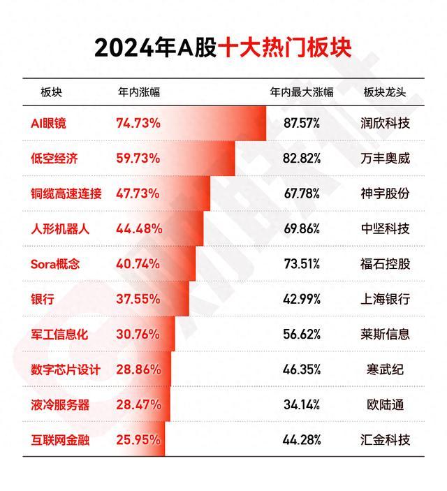 2024年A股十大热门板块