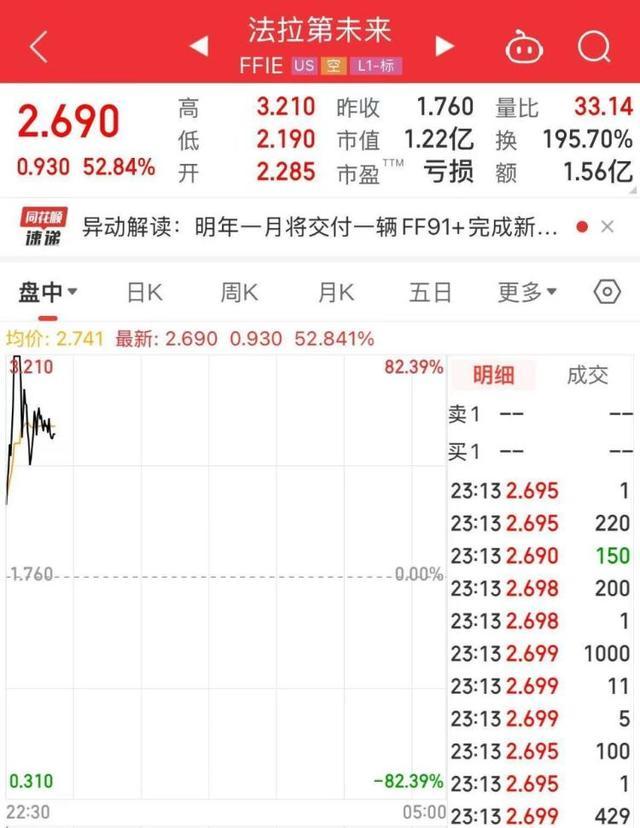 法拉第未来涨近80% 股价飙升引关注