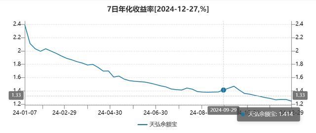 余额宝年化收益率，又创新低！