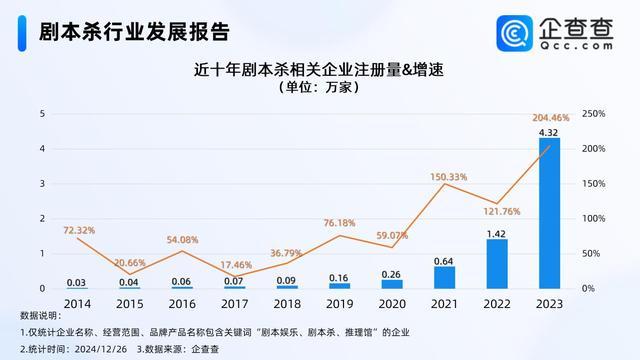 剧本杀今年已注册超6万家