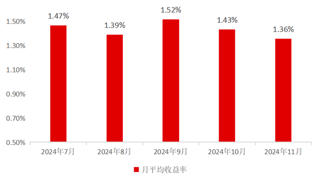 天弘余额宝7日年化收益率屡创新低 半数货基收益跌破1.5%