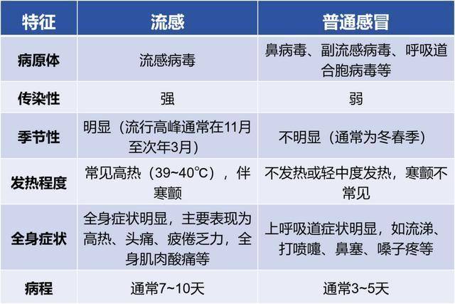 山东正处于流感流行高峰期 疾控中心发布健康提示