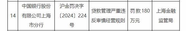 多家银行因贷款管理严重违规被罚 审慎经营规则遭违反