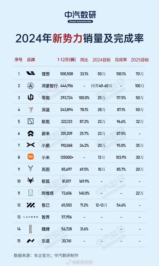 2024年造车新势力仅3家完成销量目标