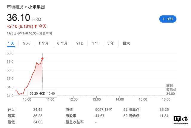 小米集团涨超5%创历史新高