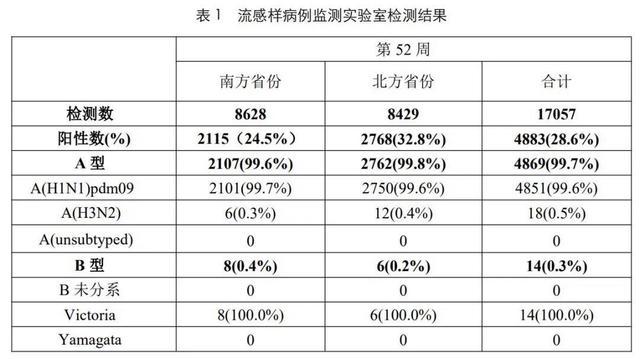 南北方流感甲型H1N1流感占99.6% 48小时内用药效果最佳