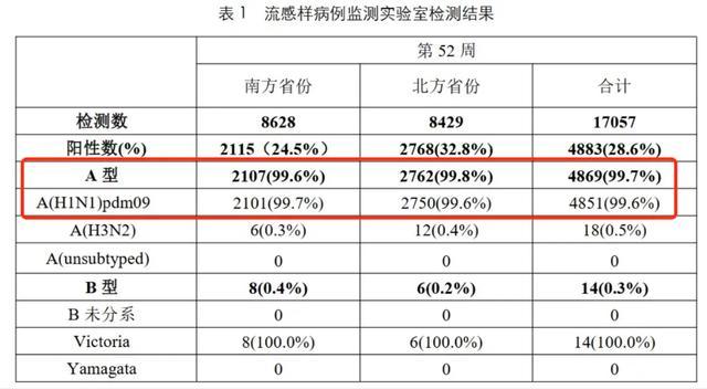 中国疾控中心：全国流感病毒阳性率快速上升，99%以上为甲流