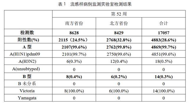 99%以上都是甲流