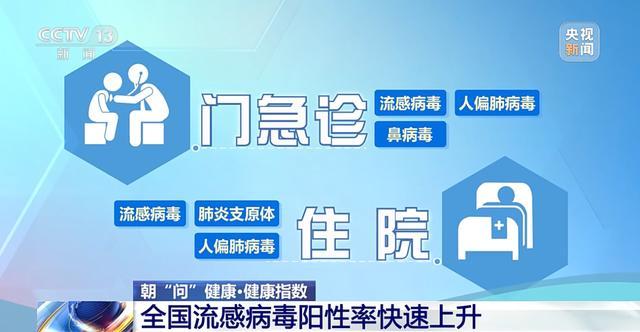 目前流感病毒阳性病例99%为甲流 全国多地疾控紧急提醒