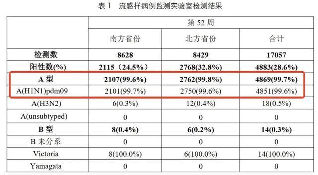 99%以上为甲流，抗流感药奥司他韦玛巴洛沙韦怎么用