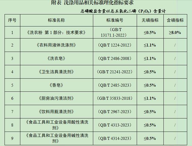 广州禁止销售磷超标洗涤用品