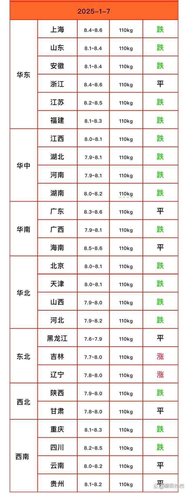 跌了！猪价下跌“一塌糊涂” 养殖端加速出栏引发