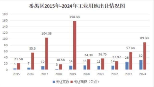 广州番禺去年出让32宗工业用地