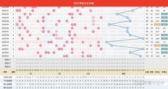 一等奖7注，二等奖135注！2025003期福彩双色球单注奖金高达842万 多地彩民喜获奖金