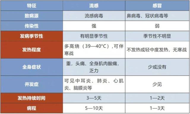 流感高发期用药常识要知道 99%以上为甲流