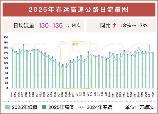 上海预计春运高速路流量数据 日均超130万辆次