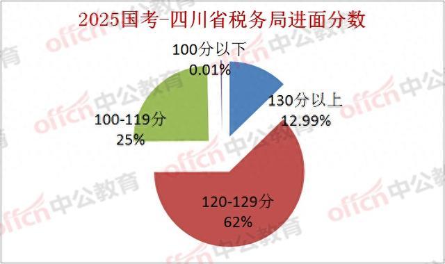 2025国考进面名单公布