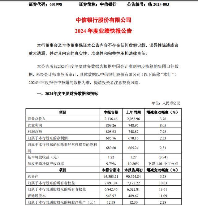 招商银行和中信银行公布业绩快报 营收与净利润表现分化