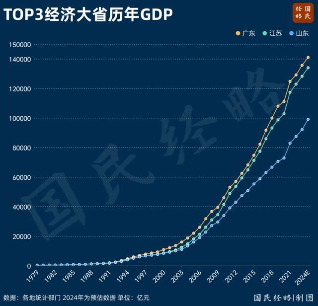 中國第一個(gè)14萬億大省誕生 廣東連續(xù)36年蟬聯(lián)榜首