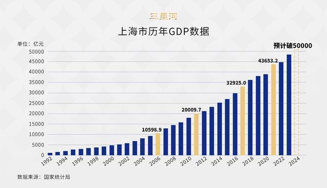 首個5萬億GDP城市為何是上海,？：魔都的經(jīng)濟魔力