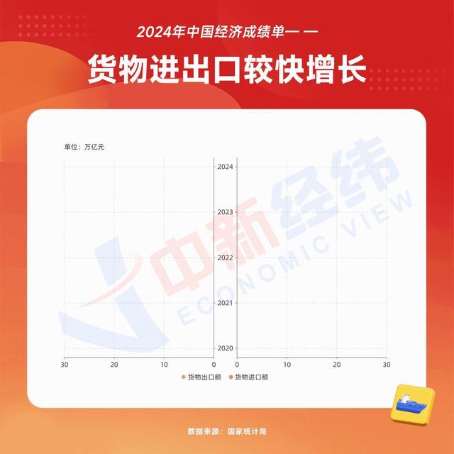 看懂2024年中國經(jīng)濟(jì)成績單 多項指標(biāo)穩(wěn)步增長