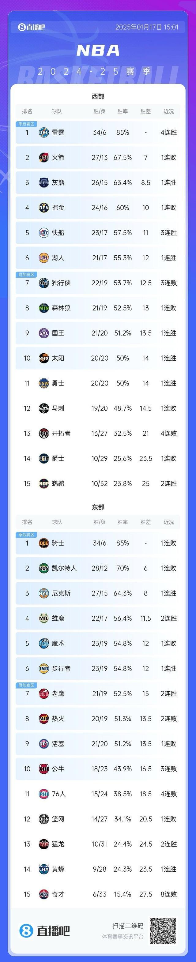 雷霆与火箭差距来到7个胜场 西部竞争加重