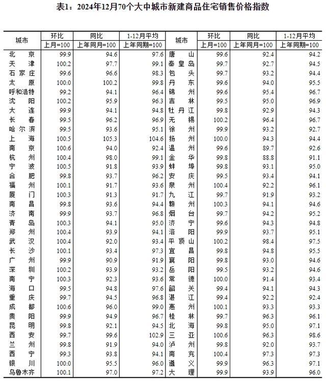 12月一線城市商品住宅價(jià)格環(huán)比上漲