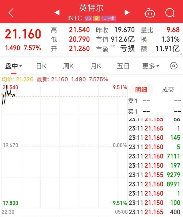 美股大幅高开英特尔涨近8%，纳斯达克中国金龙指数涨幅扩大至3% 科技股集体上涨