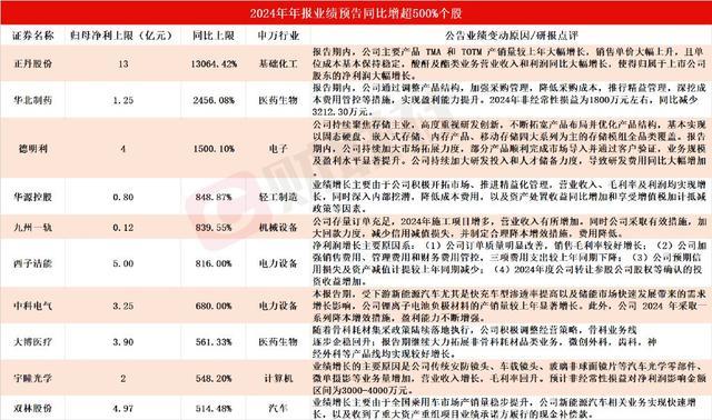 10家上市公司凈利最高同比預(yù)增超5倍