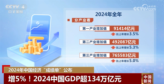 2024全年GDP初步核算超134萬億元 經(jīng)濟(jì)穩(wěn)中有進(jìn)