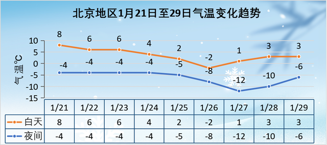 北京最低温直奔-12℃！冷空气周末报到