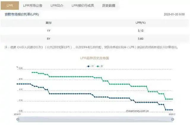 央行最新公布：不变！LPR维持稳定