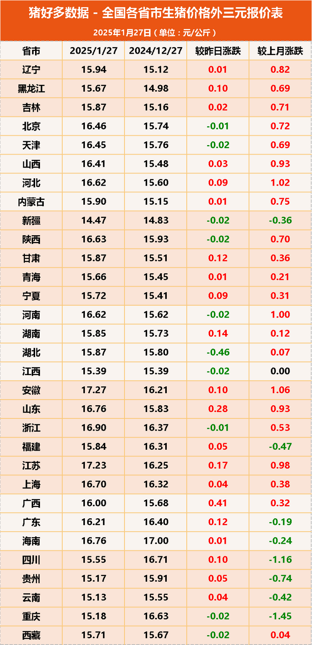 全國豬價4連漲 南北漲跌分化明顯