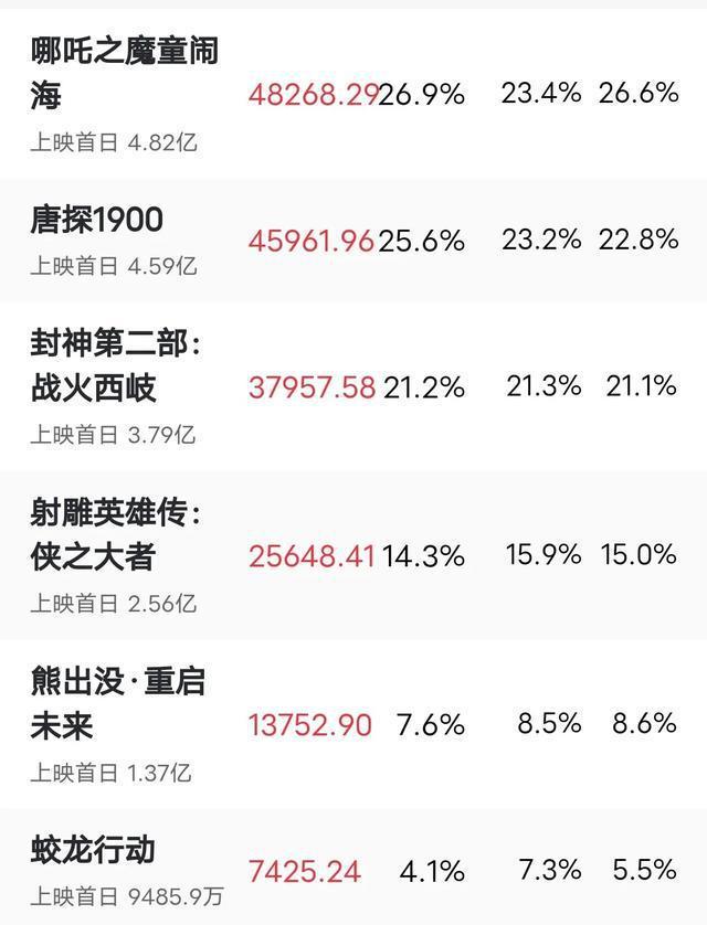 又爆了,！單日票房18億破歷史記錄,，5部電影是贏家，1部拉垮了 春節(jié)檔強勢回歸