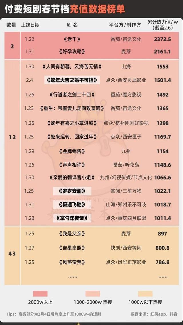 短劇春節(jié)檔集體啞火 期望全落空