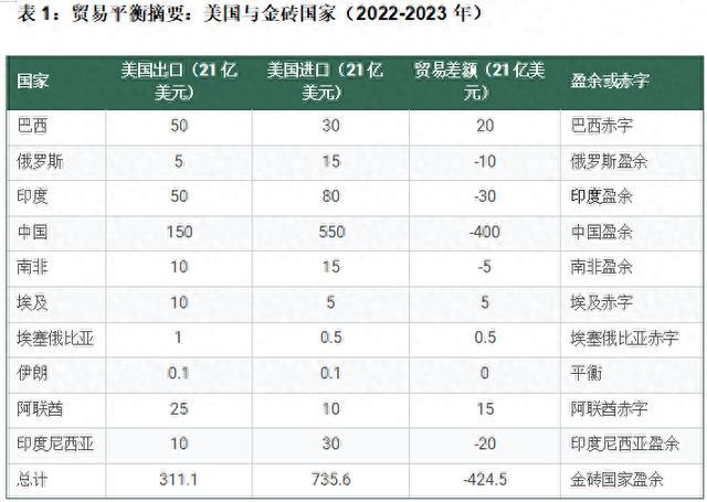 鮑韶山：無懼關(guān)稅威脅，對金磚國家來說,，擺脫美國市場依賴最多只要4年